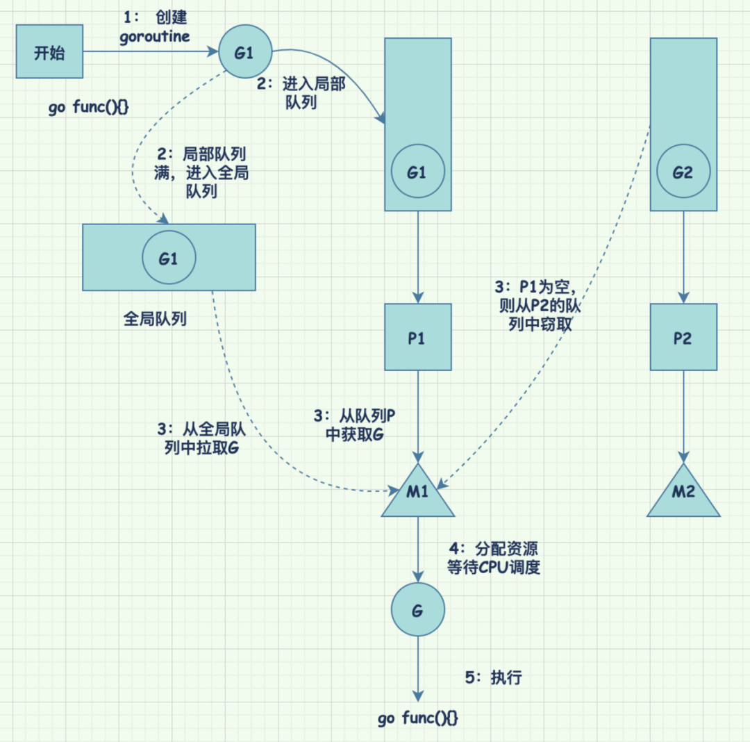goroutinr_process